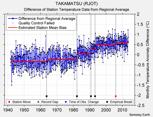 TAKAMATSU (RJOT) difference from regional expectation