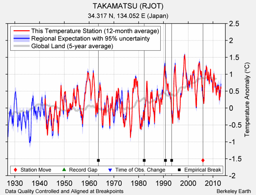 TAKAMATSU (RJOT) comparison to regional expectation