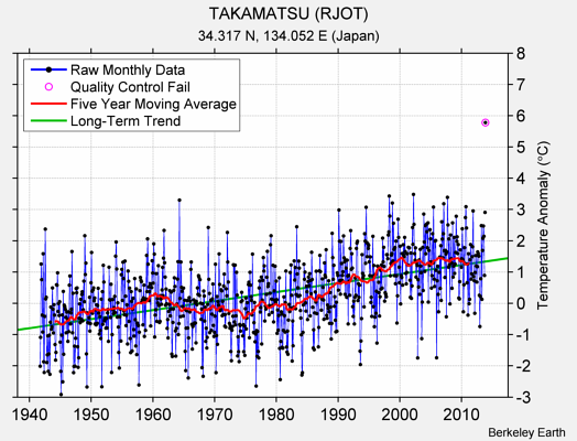 TAKAMATSU (RJOT) Raw Mean Temperature