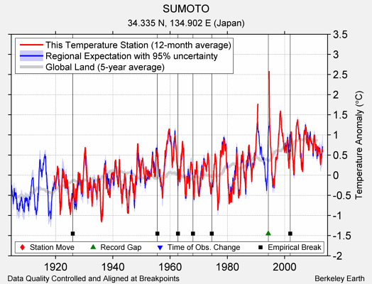 SUMOTO comparison to regional expectation