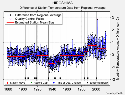 HIROSHIMA difference from regional expectation