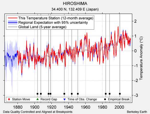 HIROSHIMA comparison to regional expectation