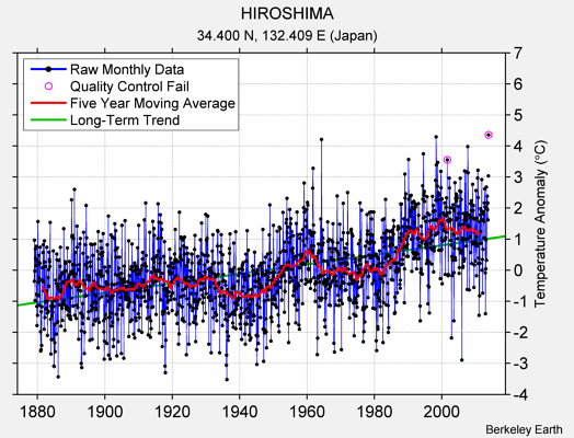 HIROSHIMA Raw Mean Temperature