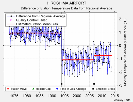 HIROSHIMA AIRPORT difference from regional expectation