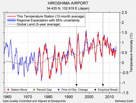 HIROSHIMA AIRPORT comparison to regional expectation