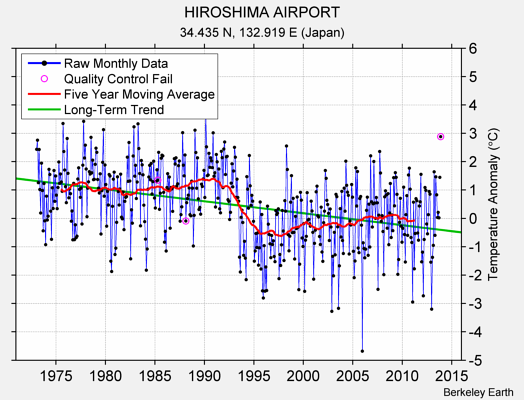 HIROSHIMA AIRPORT Raw Mean Temperature