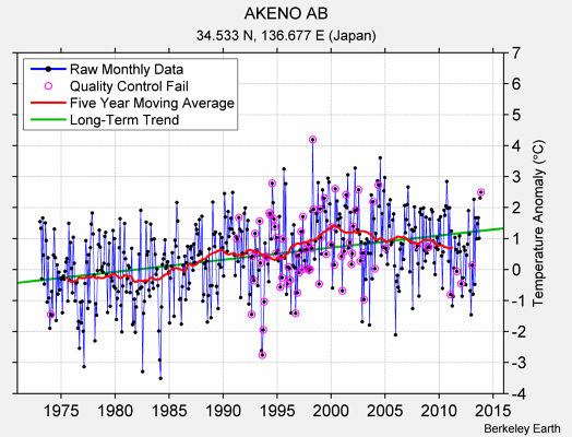 AKENO AB Raw Mean Temperature