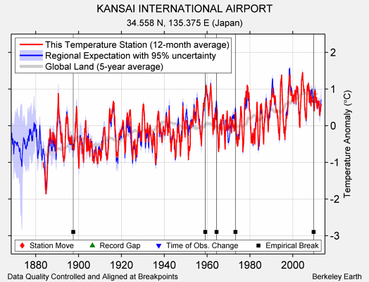 KANSAI INTERNATIONAL AIRPORT comparison to regional expectation