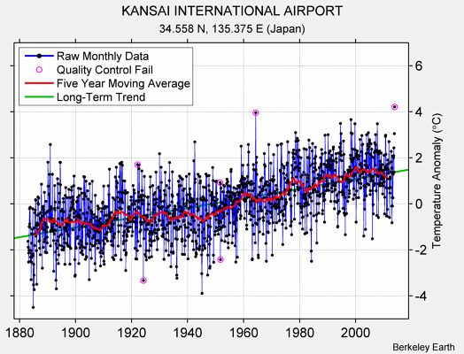 KANSAI INTERNATIONAL AIRPORT Raw Mean Temperature