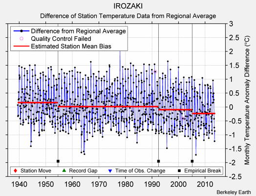 IROZAKI difference from regional expectation