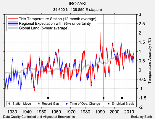 IROZAKI comparison to regional expectation