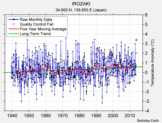 IROZAKI Raw Mean Temperature