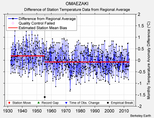 OMAEZAKI difference from regional expectation