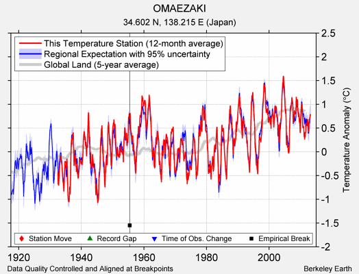 OMAEZAKI comparison to regional expectation