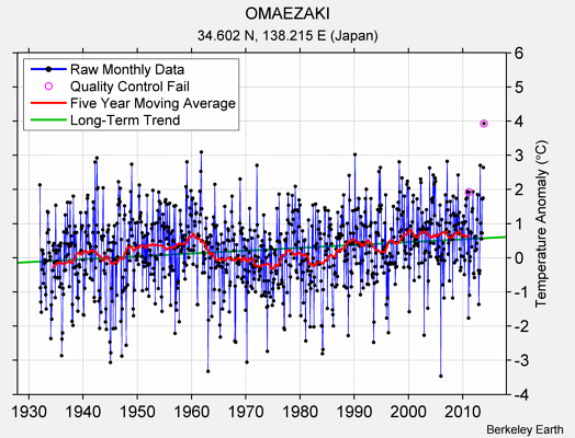 OMAEZAKI Raw Mean Temperature