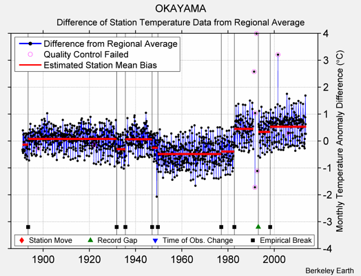 OKAYAMA difference from regional expectation