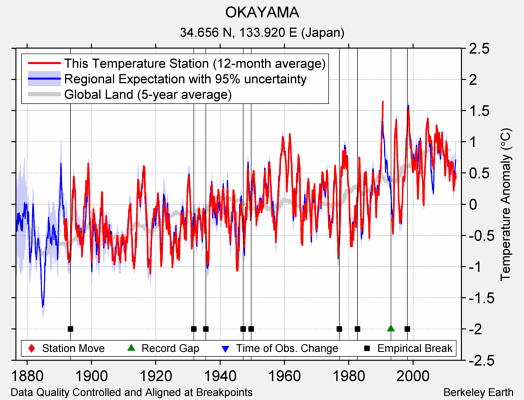 OKAYAMA comparison to regional expectation