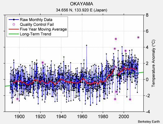 OKAYAMA Raw Mean Temperature