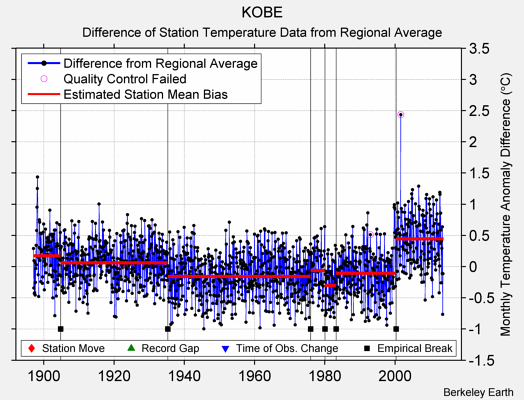 KOBE difference from regional expectation