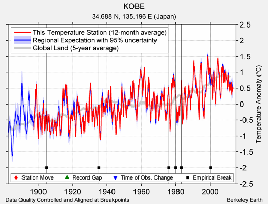 KOBE comparison to regional expectation