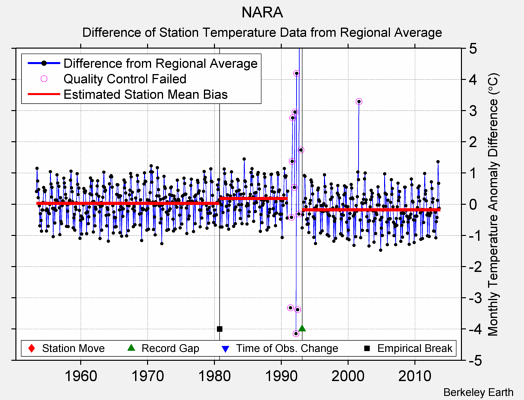NARA difference from regional expectation