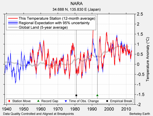 NARA comparison to regional expectation