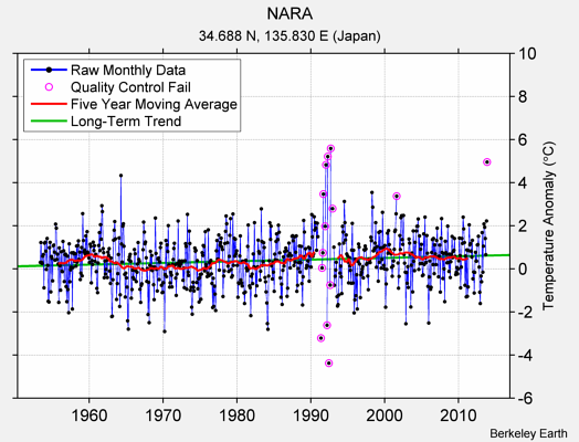 NARA Raw Mean Temperature