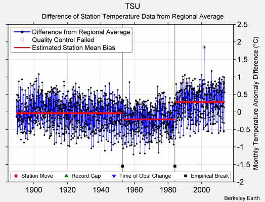 TSU difference from regional expectation