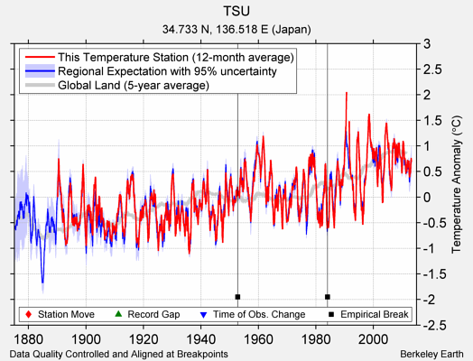 TSU comparison to regional expectation