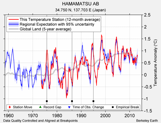 HAMAMATSU AB comparison to regional expectation