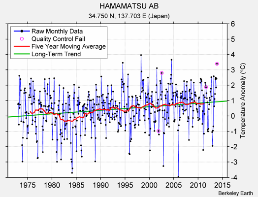 HAMAMATSU AB Raw Mean Temperature