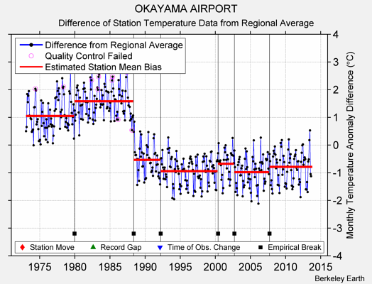 OKAYAMA AIRPORT difference from regional expectation