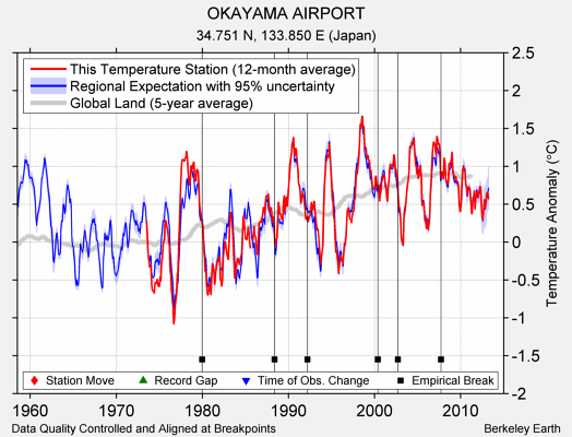 OKAYAMA AIRPORT comparison to regional expectation