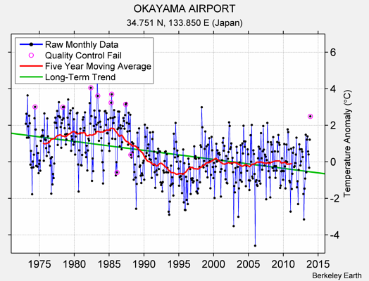 OKAYAMA AIRPORT Raw Mean Temperature