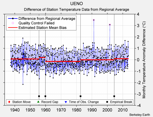 UENO difference from regional expectation