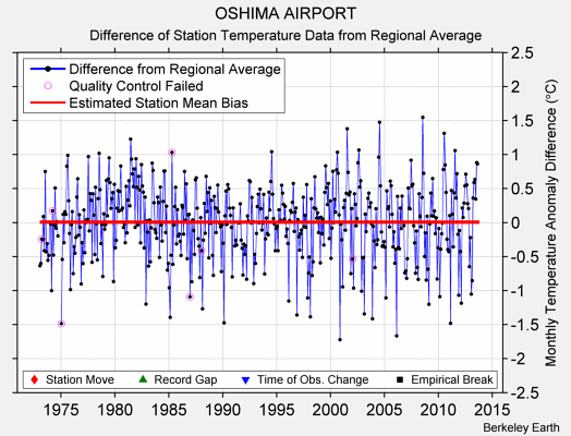 OSHIMA AIRPORT difference from regional expectation