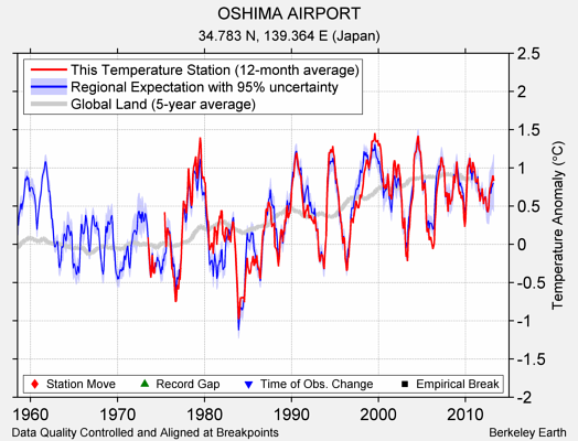 OSHIMA AIRPORT comparison to regional expectation