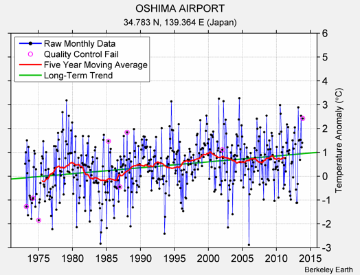 OSHIMA AIRPORT Raw Mean Temperature