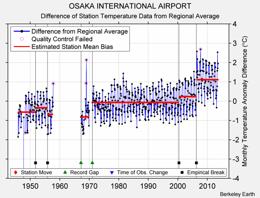 OSAKA INTERNATIONAL AIRPORT difference from regional expectation