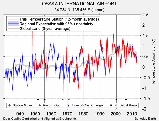 OSAKA INTERNATIONAL AIRPORT comparison to regional expectation