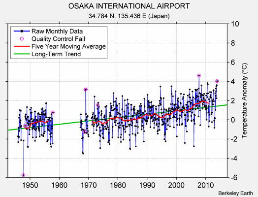 OSAKA INTERNATIONAL AIRPORT Raw Mean Temperature