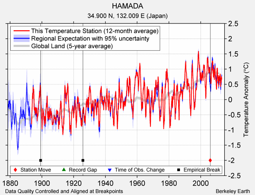 HAMADA comparison to regional expectation