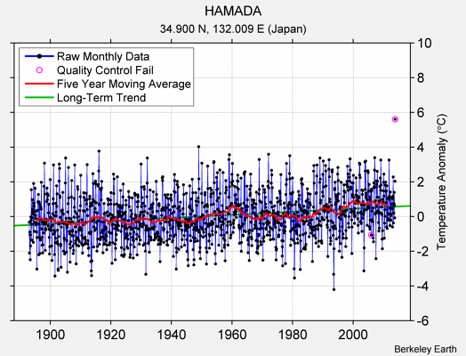 HAMADA Raw Mean Temperature