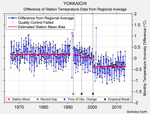 YOKKAICHI difference from regional expectation