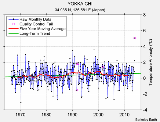 YOKKAICHI Raw Mean Temperature