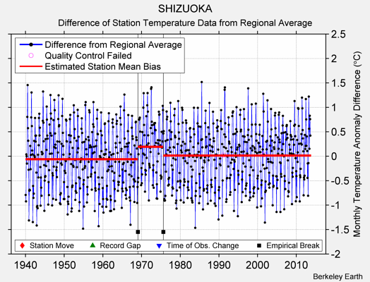 SHIZUOKA difference from regional expectation