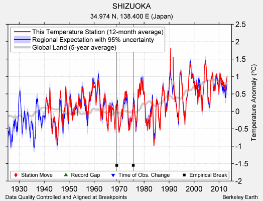 SHIZUOKA comparison to regional expectation