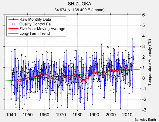 SHIZUOKA Raw Mean Temperature