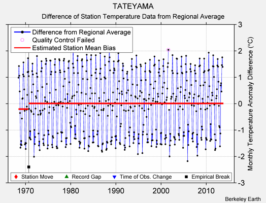 TATEYAMA difference from regional expectation