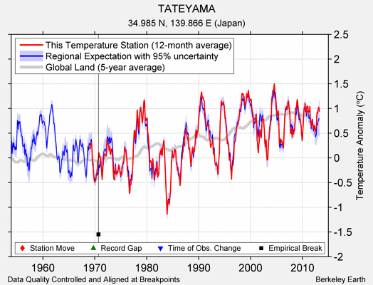 TATEYAMA comparison to regional expectation